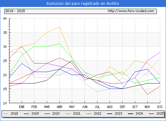 Evolucin de los datos de parados para el Municipio de Anin hasta Febrero del 2025.