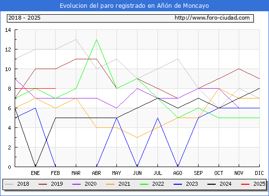 Evolucin de los datos de parados para el Municipio de An de Moncayo hasta Febrero del 2025.