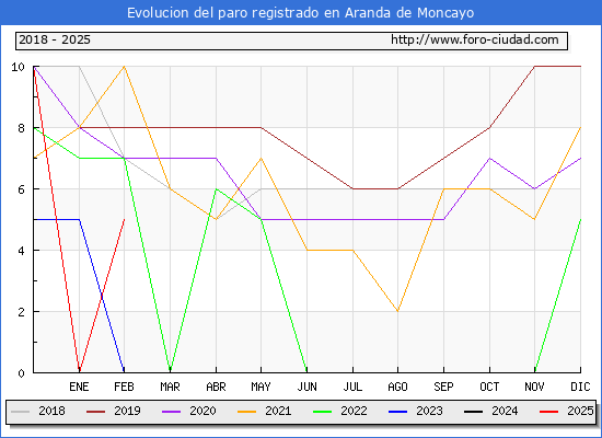 Evolucin de los datos de parados para el Municipio de Aranda de Moncayo hasta Febrero del 2025.