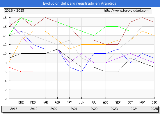 Evolucin de los datos de parados para el Municipio de Arndiga hasta Febrero del 2025.