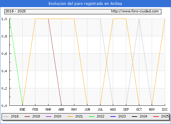 Evolucin de los datos de parados para el Municipio de Ardisa hasta Febrero del 2025.