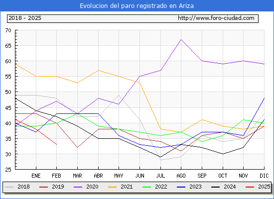 Evolucin de los datos de parados para el Municipio de Ariza hasta Febrero del 2025.