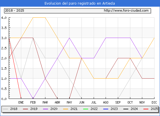 Evolucin de los datos de parados para el Municipio de Artieda hasta Febrero del 2025.