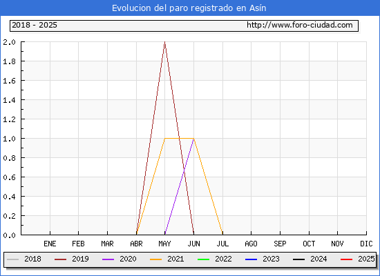 Evolucin de los datos de parados para el Municipio de Asn hasta Febrero del 2025.