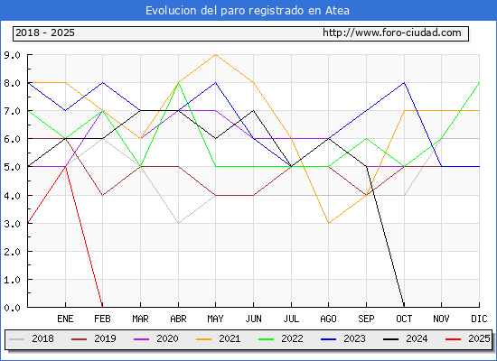 Evolucin de los datos de parados para el Municipio de Atea hasta Febrero del 2025.