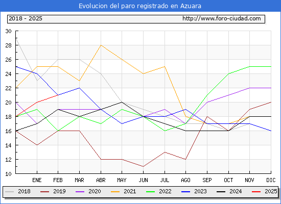 Evolucin de los datos de parados para el Municipio de Azuara hasta Febrero del 2025.