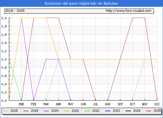 Evolucin de los datos de parados para el Municipio de Badules hasta Febrero del 2025.