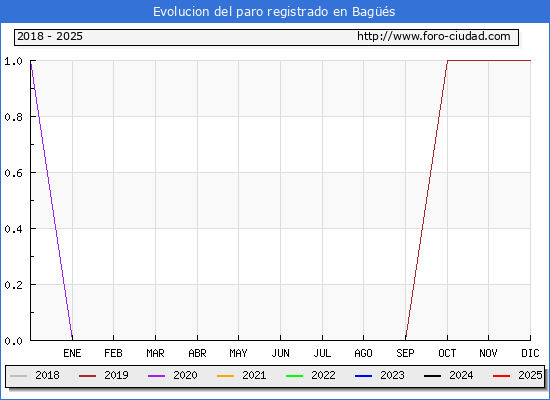 Evolucin de los datos de parados para el Municipio de Bags hasta Febrero del 2025.