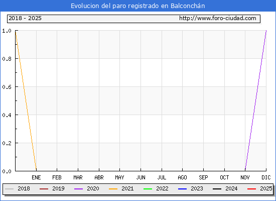 Evolucin de los datos de parados para el Municipio de Balconchn hasta Febrero del 2025.