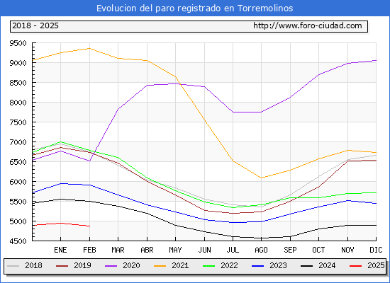 Evolucin de los datos de parados para el Municipio de Torremolinos hasta Febrero del 2025.