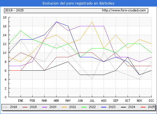 Evolucin de los datos de parados para el Municipio de Brboles hasta Febrero del 2025.