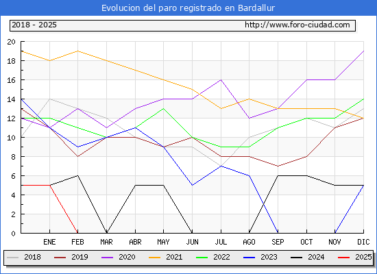 Evolucin de los datos de parados para el Municipio de Bardallur hasta Febrero del 2025.