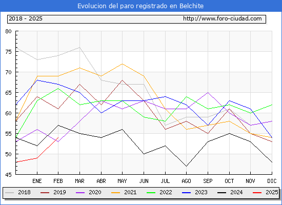 Evolucin de los datos de parados para el Municipio de Belchite hasta Febrero del 2025.