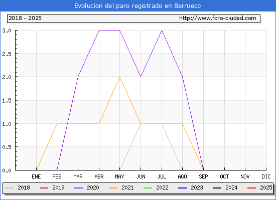 Evolucin de los datos de parados para el Municipio de Berrueco hasta Febrero del 2025.