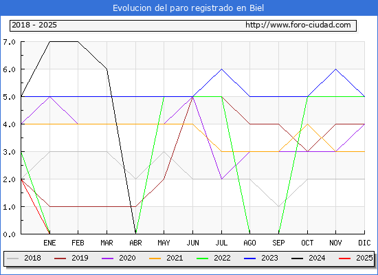 Evolucin de los datos de parados para el Municipio de Biel hasta Febrero del 2025.