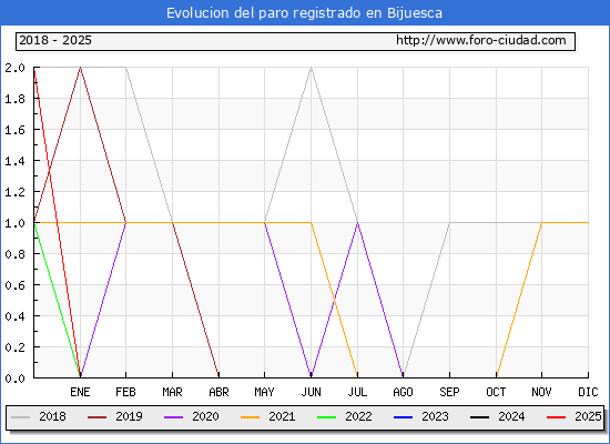Evolucin de los datos de parados para el Municipio de Bijuesca hasta Febrero del 2025.
