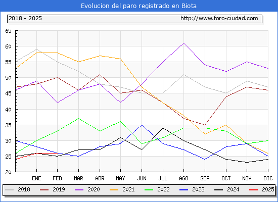 Evolucin de los datos de parados para el Municipio de Biota hasta Febrero del 2025.