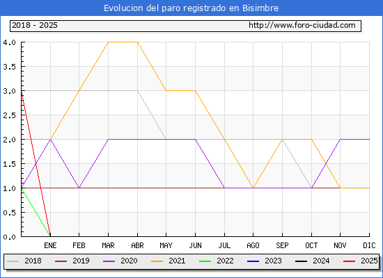 Evolucin de los datos de parados para el Municipio de Bisimbre hasta Febrero del 2025.