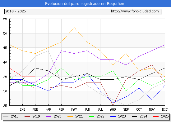Evolucin de los datos de parados para el Municipio de Boquieni hasta Febrero del 2025.