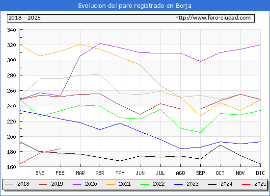 Evolucin de los datos de parados para el Municipio de Borja hasta Febrero del 2025.
