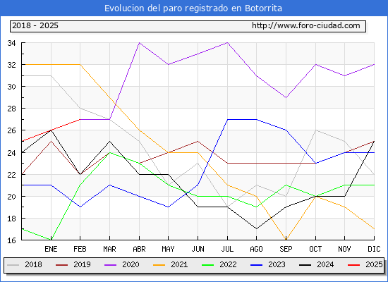 Evolucin de los datos de parados para el Municipio de Botorrita hasta Febrero del 2025.