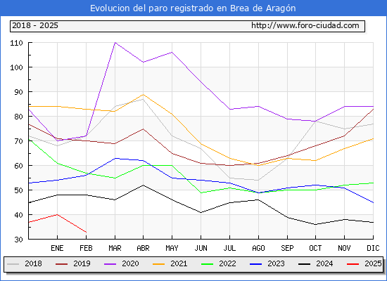 Evolucin de los datos de parados para el Municipio de Brea de Aragn hasta Febrero del 2025.