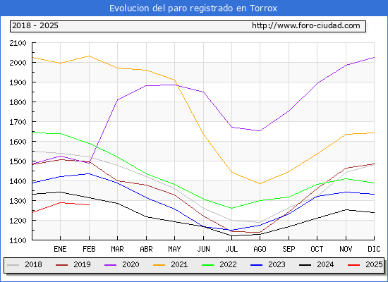 Evolucin de los datos de parados para el Municipio de Torrox hasta Febrero del 2025.