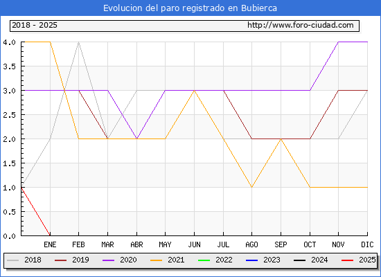 Evolucin de los datos de parados para el Municipio de Bubierca hasta Febrero del 2025.