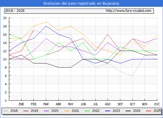 Evolucin de los datos de parados para el Municipio de Bujaraloz hasta Febrero del 2025.