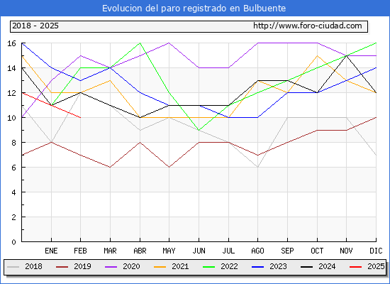 Evolucin de los datos de parados para el Municipio de Bulbuente hasta Febrero del 2025.