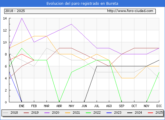 Evolucin de los datos de parados para el Municipio de Bureta hasta Febrero del 2025.