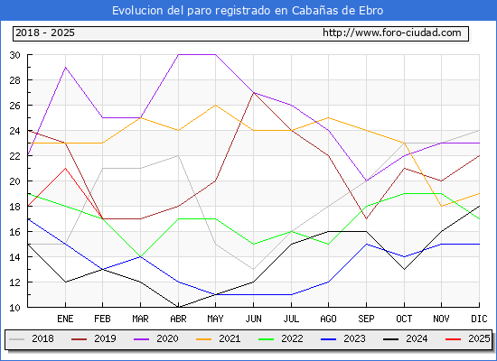 Evolucin de los datos de parados para el Municipio de Cabaas de Ebro hasta Febrero del 2025.