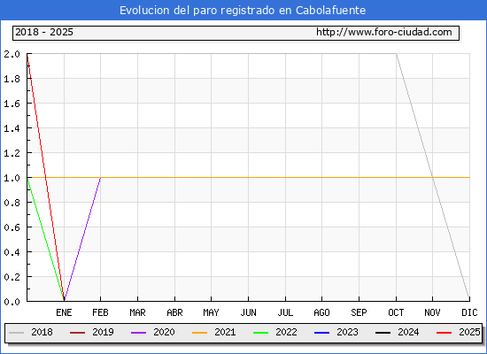 Evolucin de los datos de parados para el Municipio de Cabolafuente hasta Febrero del 2025.