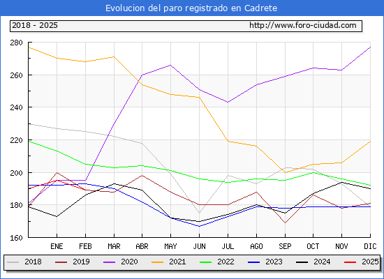 Evolucin de los datos de parados para el Municipio de Cadrete hasta Febrero del 2025.
