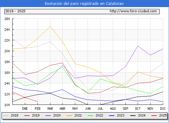 Evolucin de los datos de parados para el Municipio de Calatorao hasta Febrero del 2025.