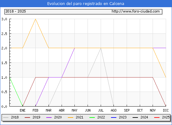 Evolucin de los datos de parados para el Municipio de Calcena hasta Febrero del 2025.