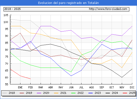 Evolucin de los datos de parados para el Municipio de Totaln hasta Febrero del 2025.