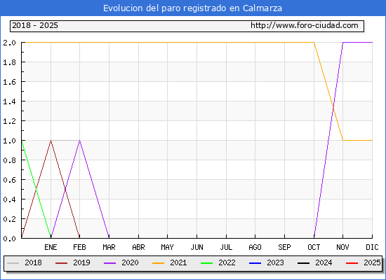 Evolucin de los datos de parados para el Municipio de Calmarza hasta Febrero del 2025.
