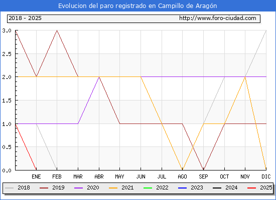 Evolucin de los datos de parados para el Municipio de Campillo de Aragn hasta Febrero del 2025.