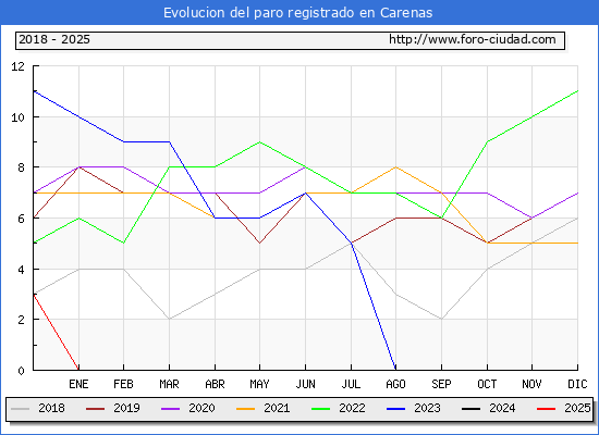 Evolucin de los datos de parados para el Municipio de Carenas hasta Febrero del 2025.