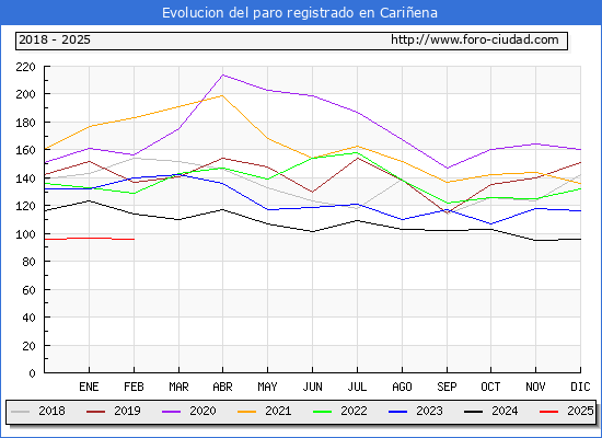 Evolucin de los datos de parados para el Municipio de Cariena hasta Febrero del 2025.
