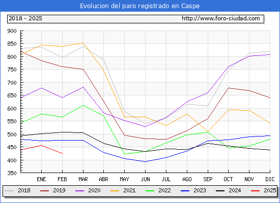 Evolucin de los datos de parados para el Municipio de Caspe hasta Febrero del 2025.