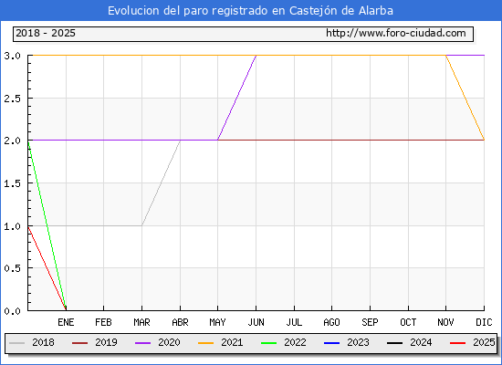 Evolucin de los datos de parados para el Municipio de Castejn de Alarba hasta Febrero del 2025.