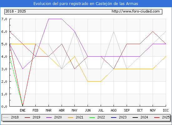 Evolucin de los datos de parados para el Municipio de Castejn de las Armas hasta Febrero del 2025.