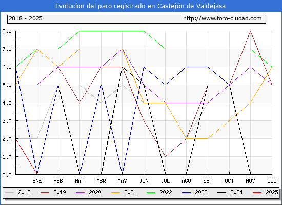 Evolucin de los datos de parados para el Municipio de Castejn de Valdejasa hasta Febrero del 2025.