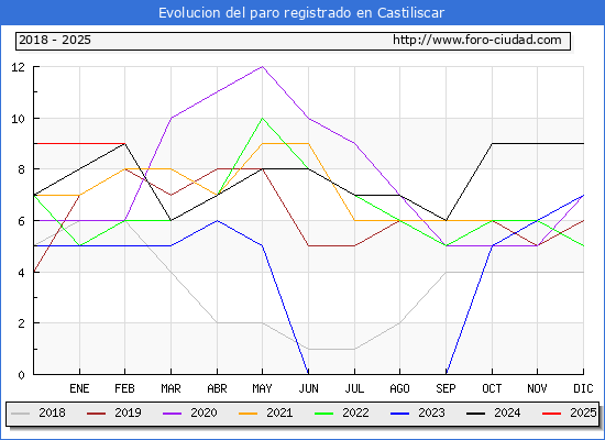 Evolucin de los datos de parados para el Municipio de Castiliscar hasta Febrero del 2025.