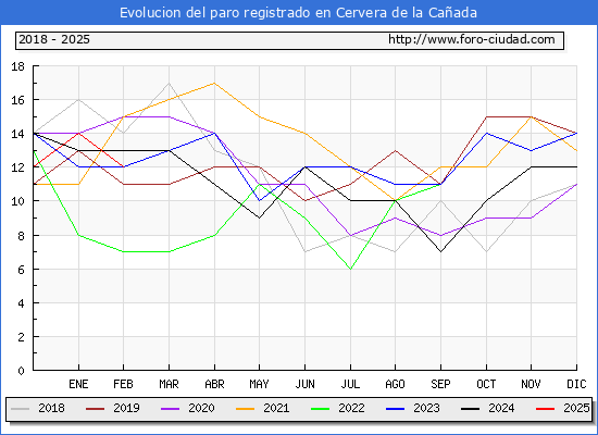Evolucin de los datos de parados para el Municipio de Cervera de la Caada hasta Febrero del 2025.