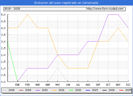 Evolucin de los datos de parados para el Municipio de Cerveruela hasta Febrero del 2025.