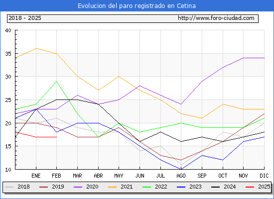 Evolucin de los datos de parados para el Municipio de Cetina hasta Febrero del 2025.
