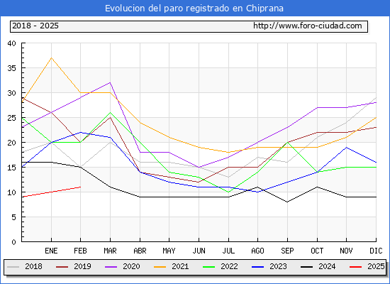 Evolucin de los datos de parados para el Municipio de Chiprana hasta Febrero del 2025.